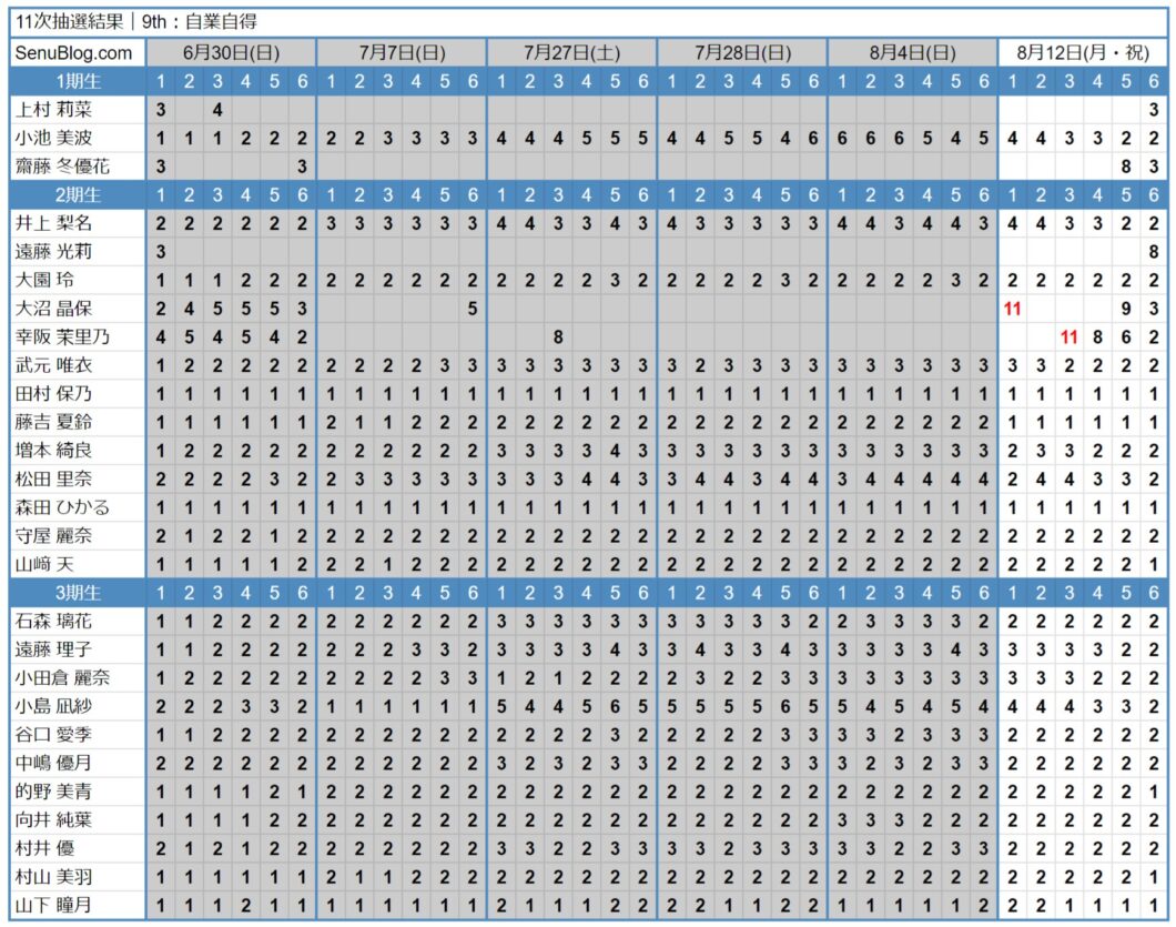 櫻坂46 9th 完売表 11次抽選結果