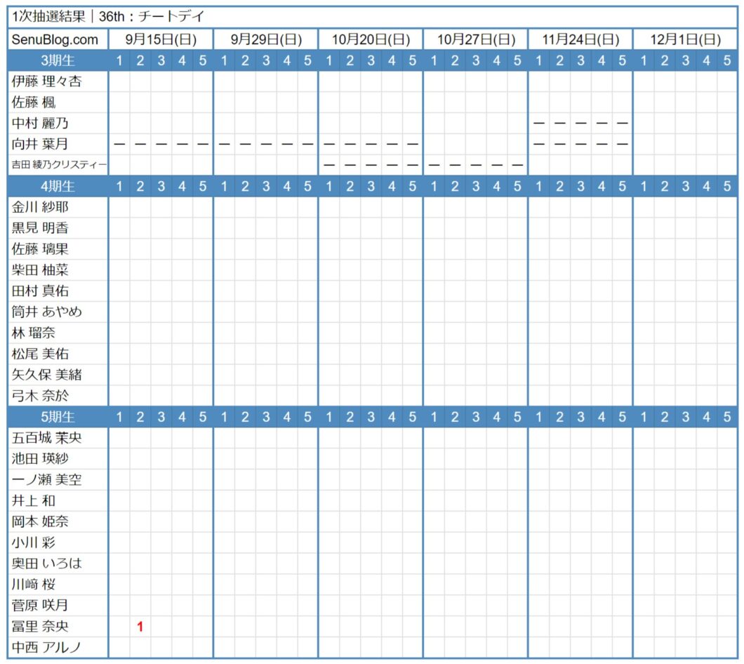 乃木坂46 36th 完売表 1次抽選結果