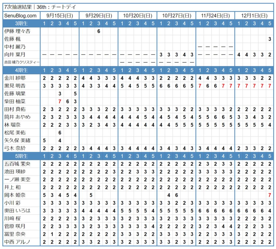 乃木坂46 36th 完売表 7次抽選結果