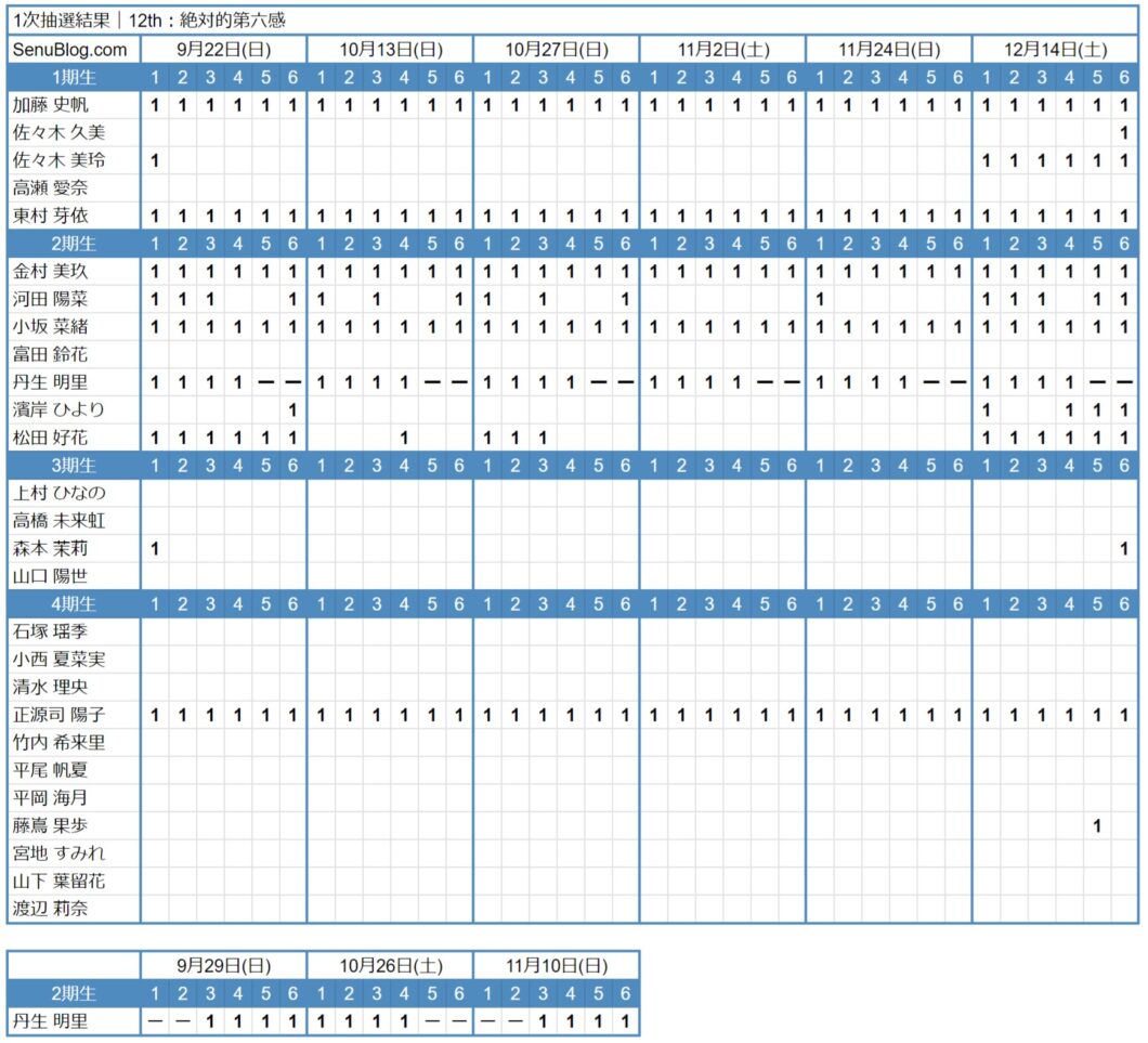 日向坂46 12th 完売表 1次抽選結果