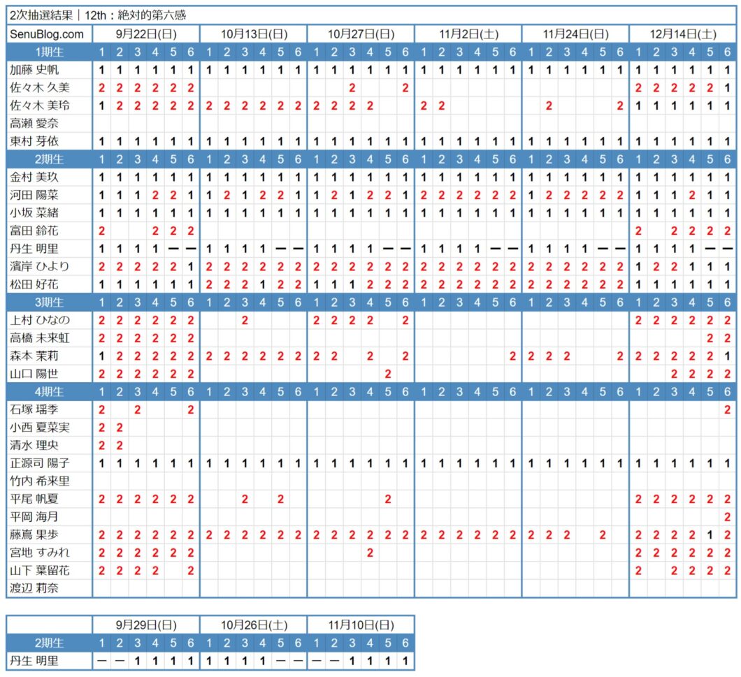 日向坂46 12th 完売表 2次抽選結果