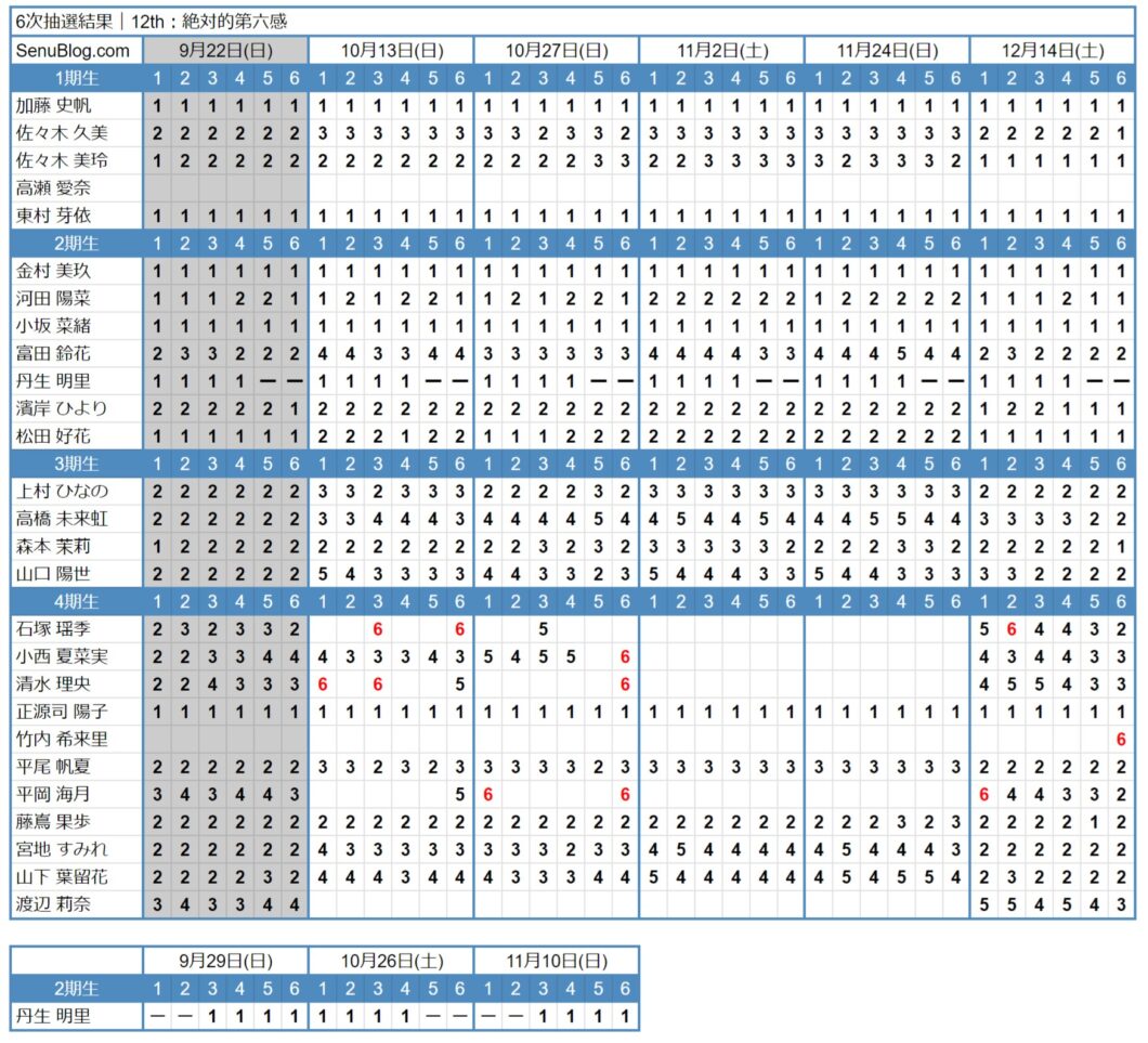 日向坂46 12th 完売表 6次抽選結果