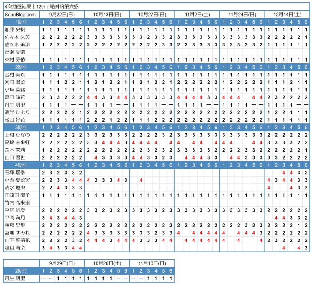 日向坂46 12th 完売表 4次抽選結果
