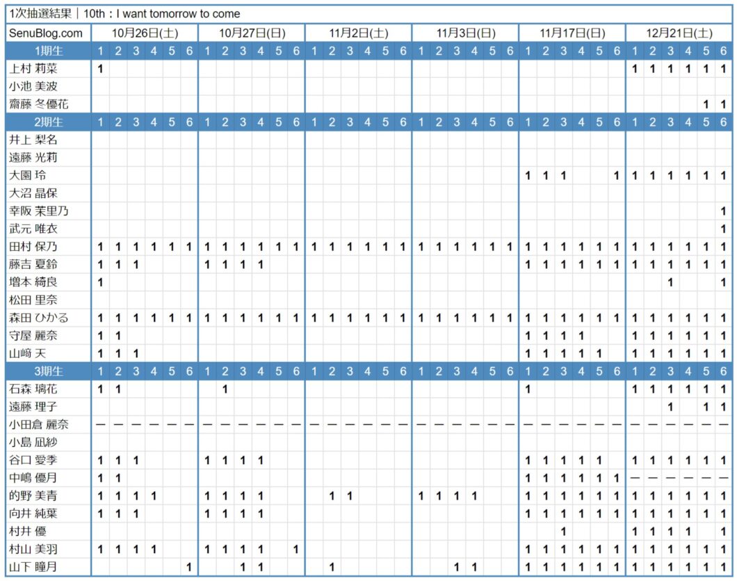 櫻坂46 10th 完売表 1次抽選結果