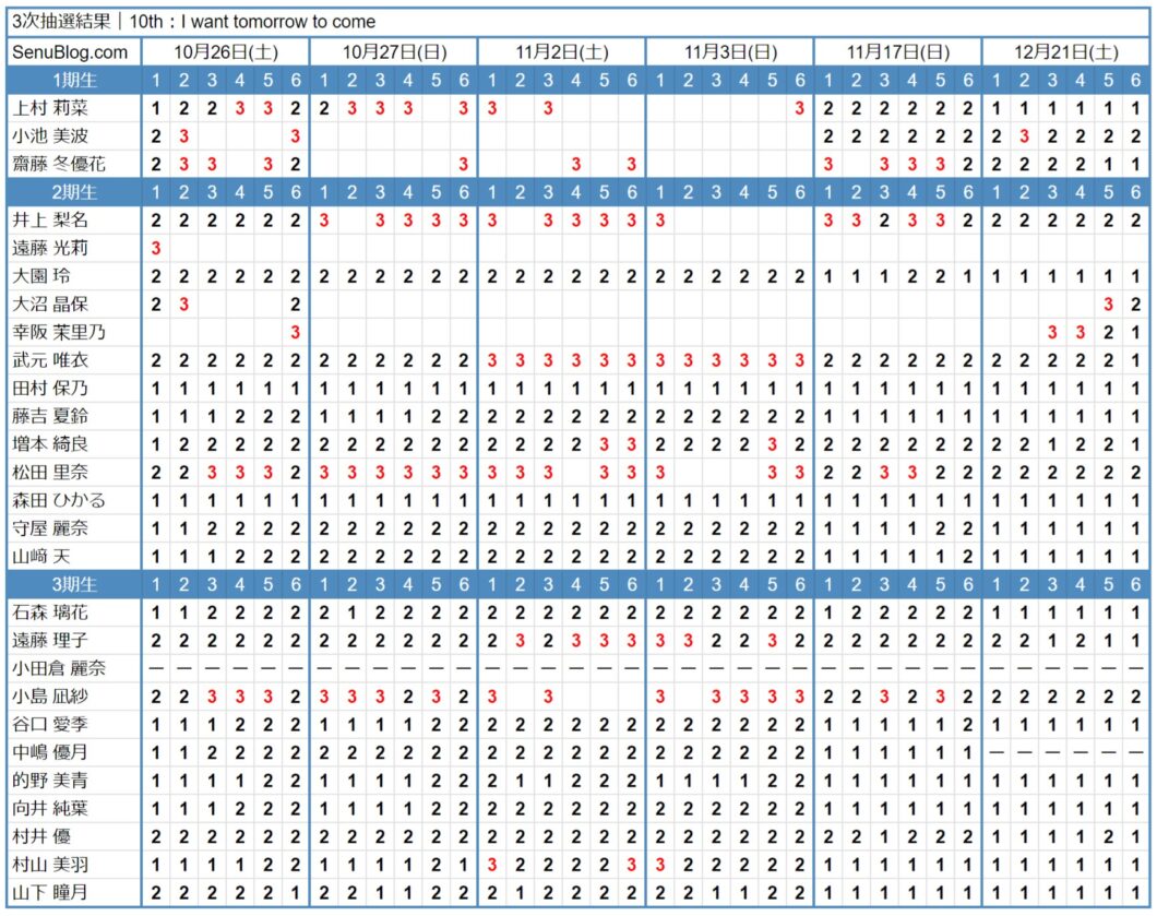 櫻坂46 10th 完売表 3次抽選結果