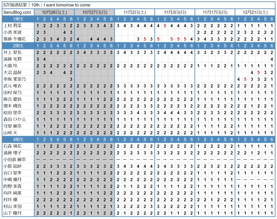 櫻坂46 10th 完売表 5次抽選結果