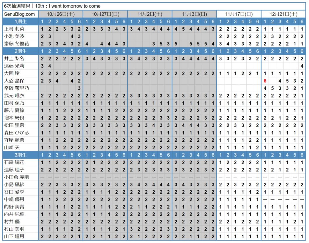 櫻坂46 10th 完売表 6次抽選結果