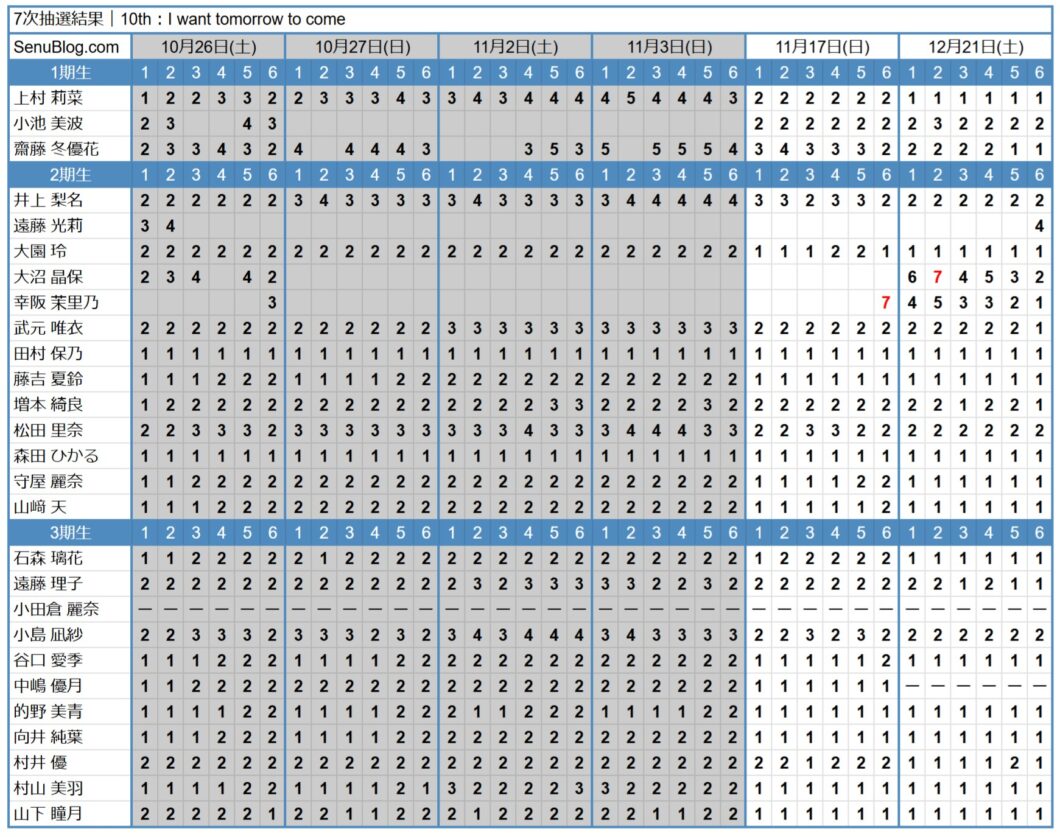 櫻坂46 10th 完売表 7次抽選結果