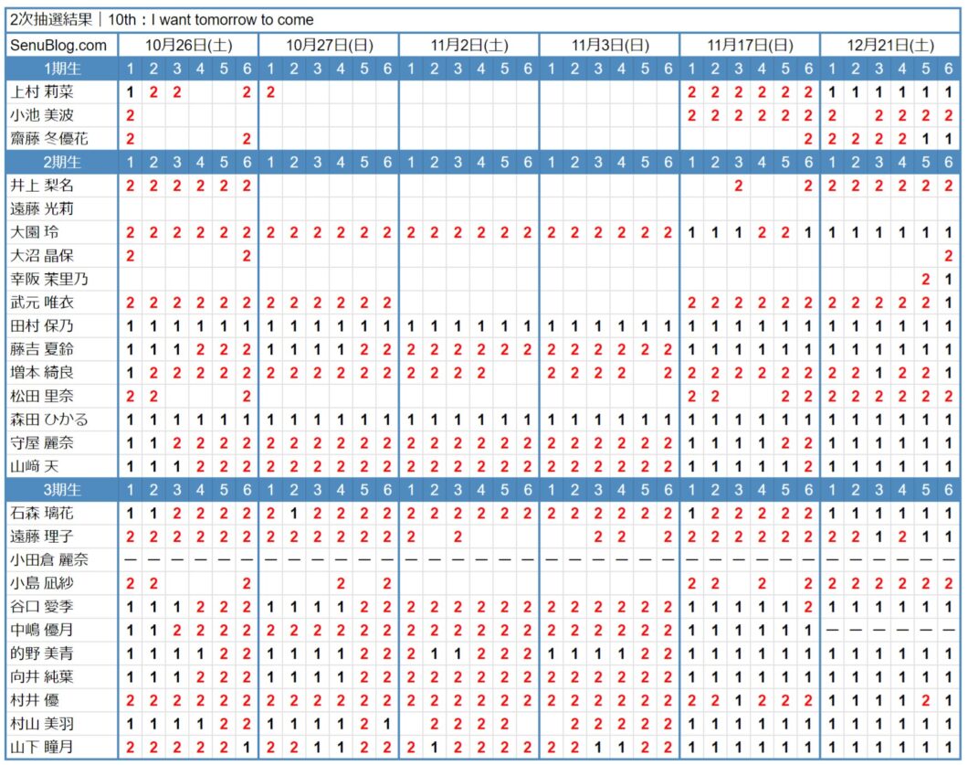 櫻坂46 10th 完売表 2次抽選結果