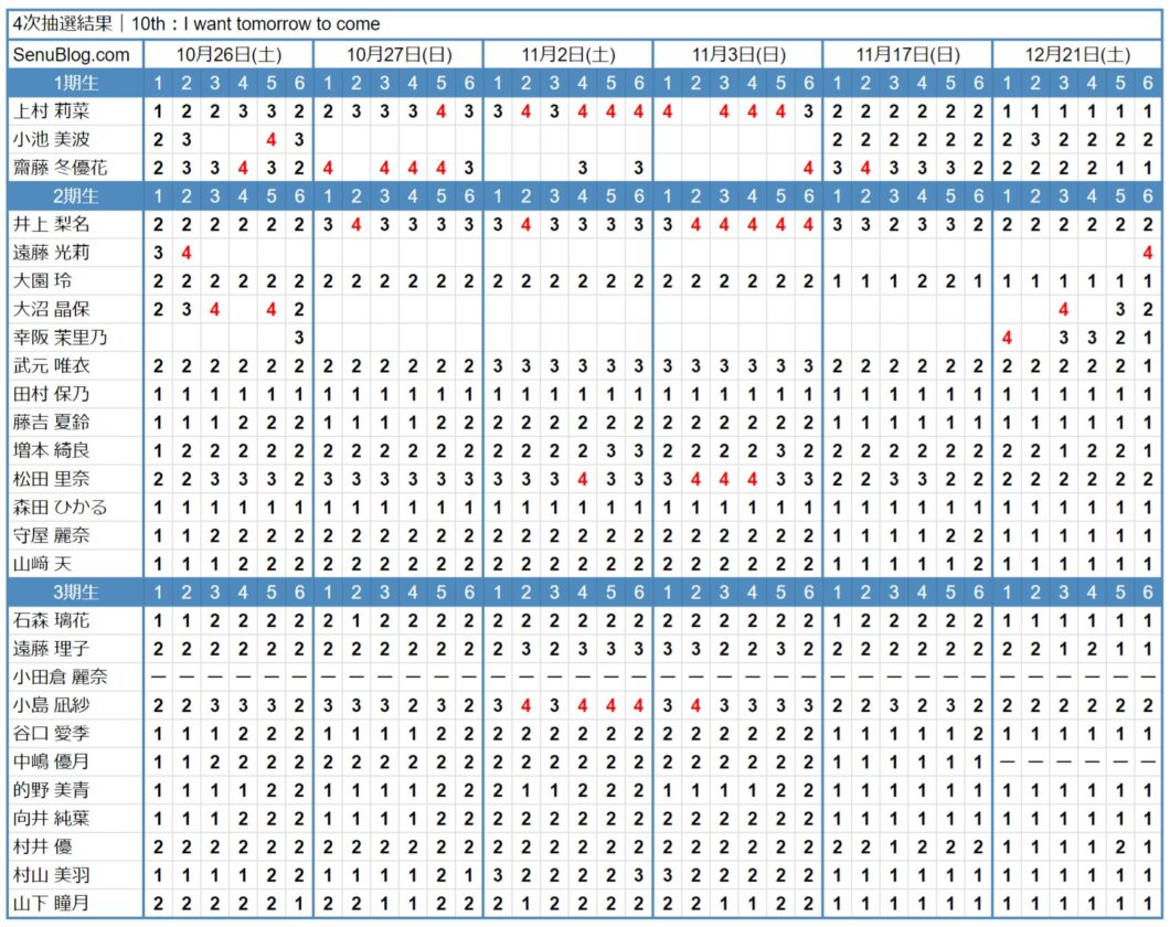 櫻坂46 10th 完売表 4次抽選結果