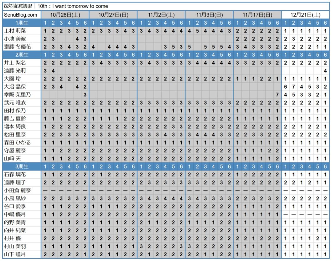 櫻坂46 10th 完売表 8次抽選結果