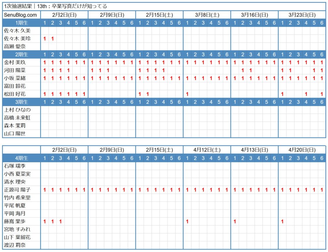 日向坂46 13th 完売表 1次抽選結果