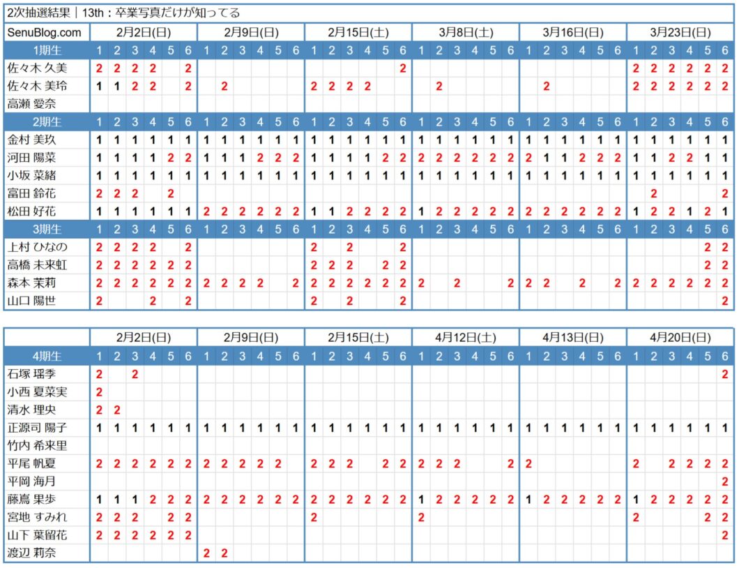 日向坂46 13th 完売表 2次抽選結果