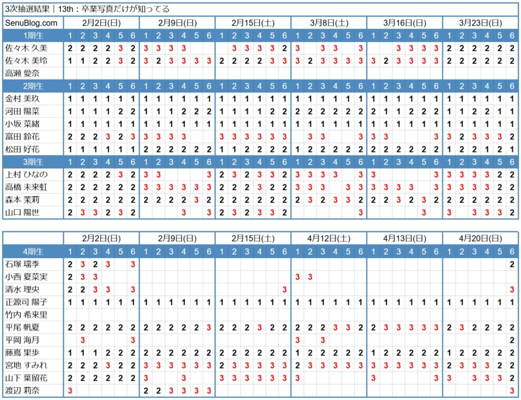 日向坂46 13th 完売表 3次抽選結果