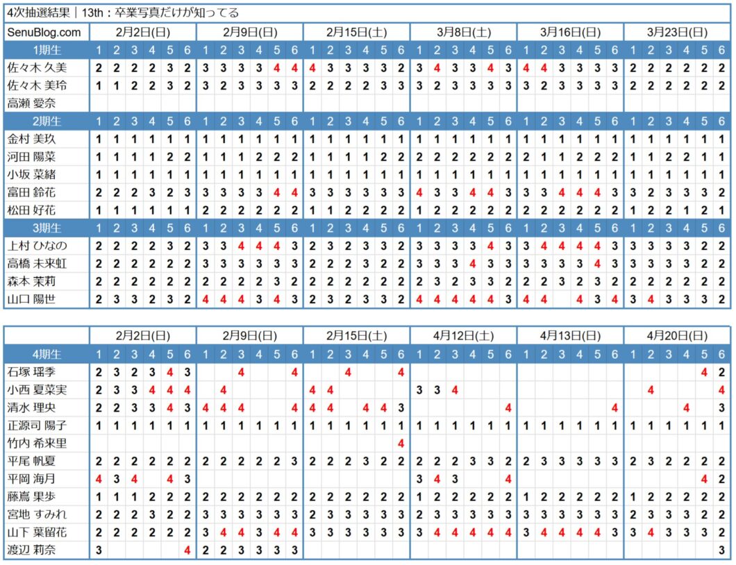 日向坂46 13th 完売表 4次抽選結果