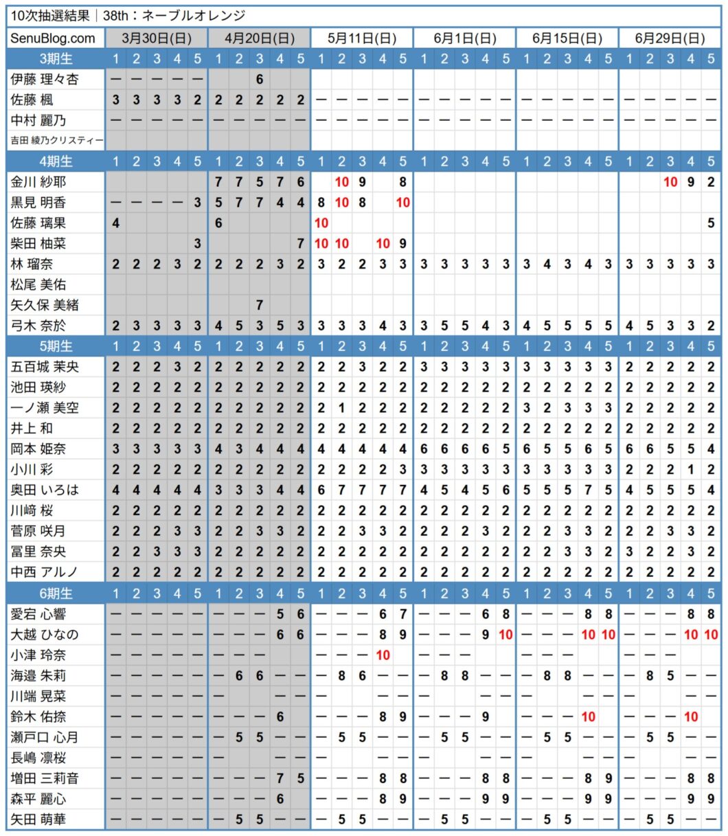 乃木坂 38th 完売表 10次抽選結果