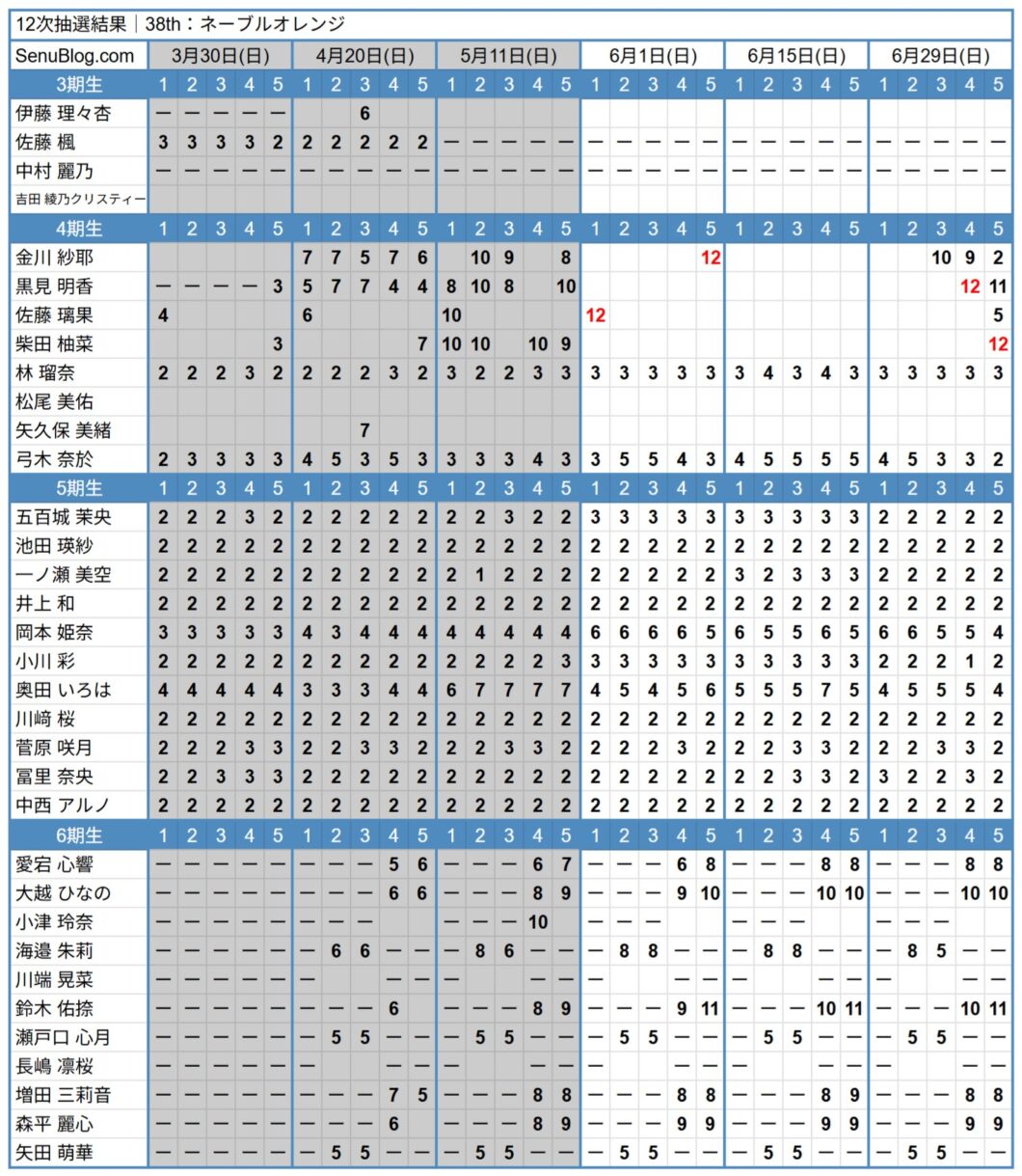 乃木坂 38th 完売表 12次抽選結果