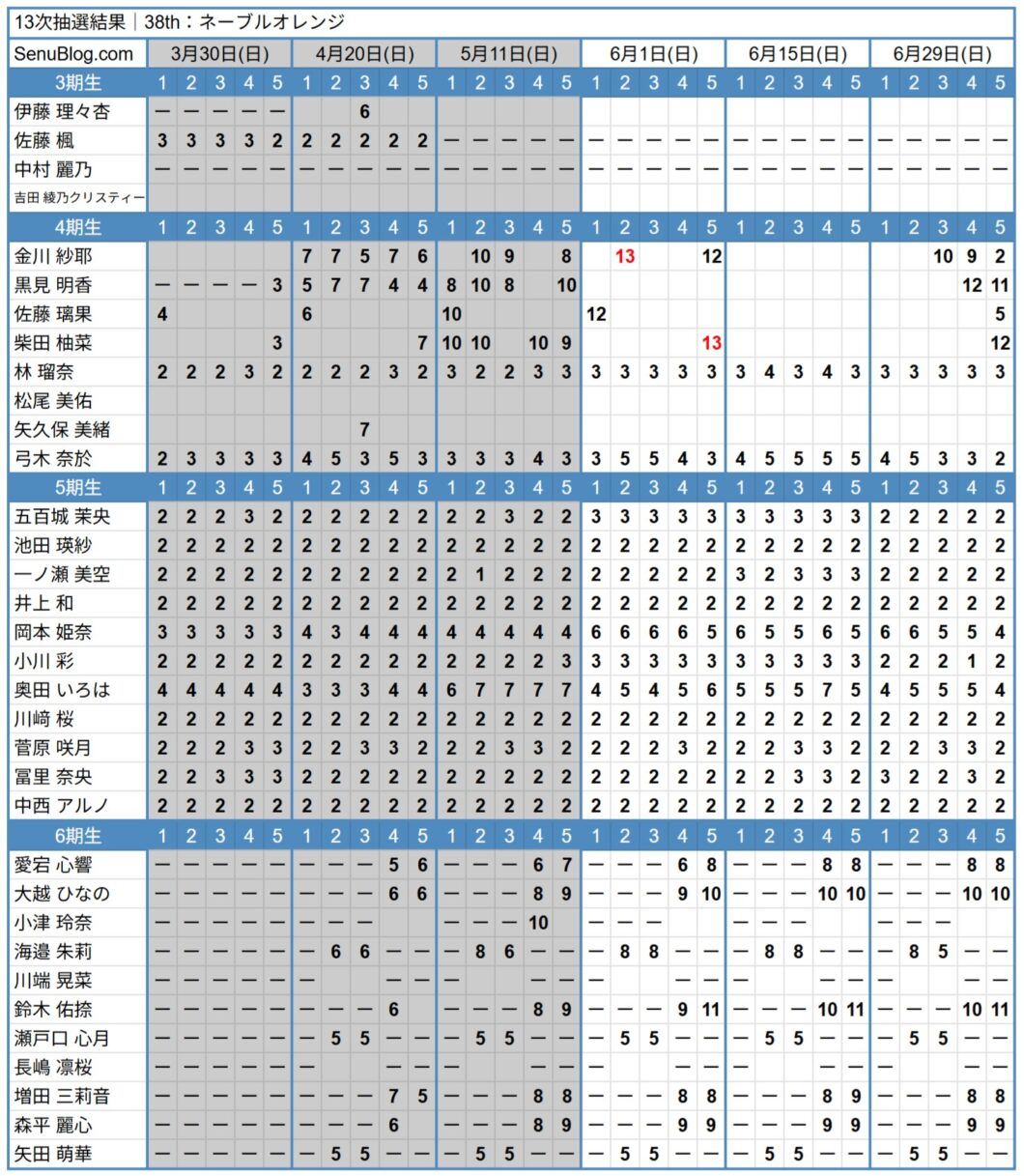 乃木坂 38th 完売表 13次抽選結果