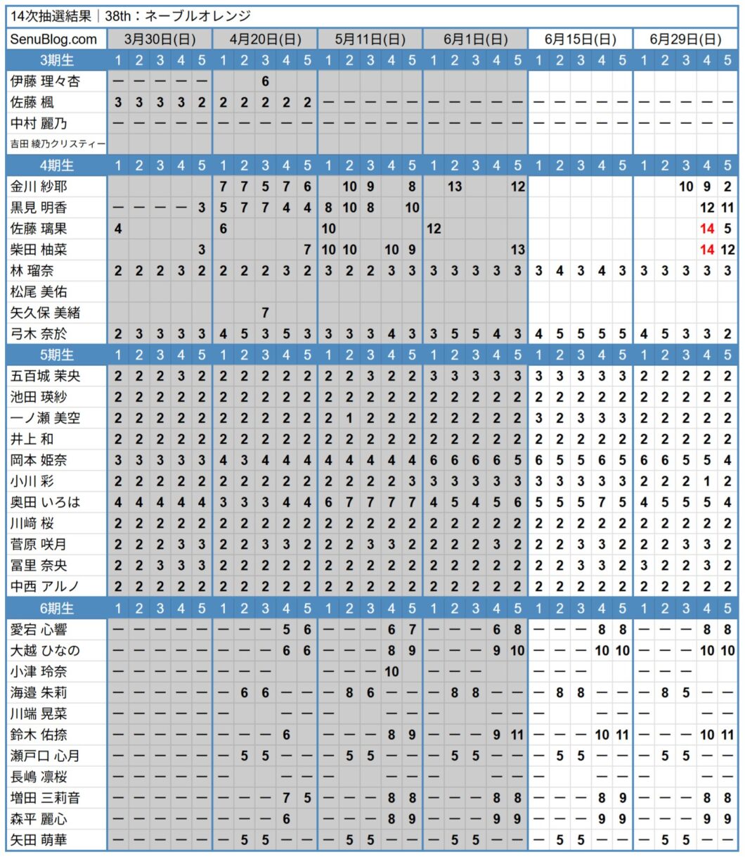 乃木坂 38th 完売表 14次抽選結果