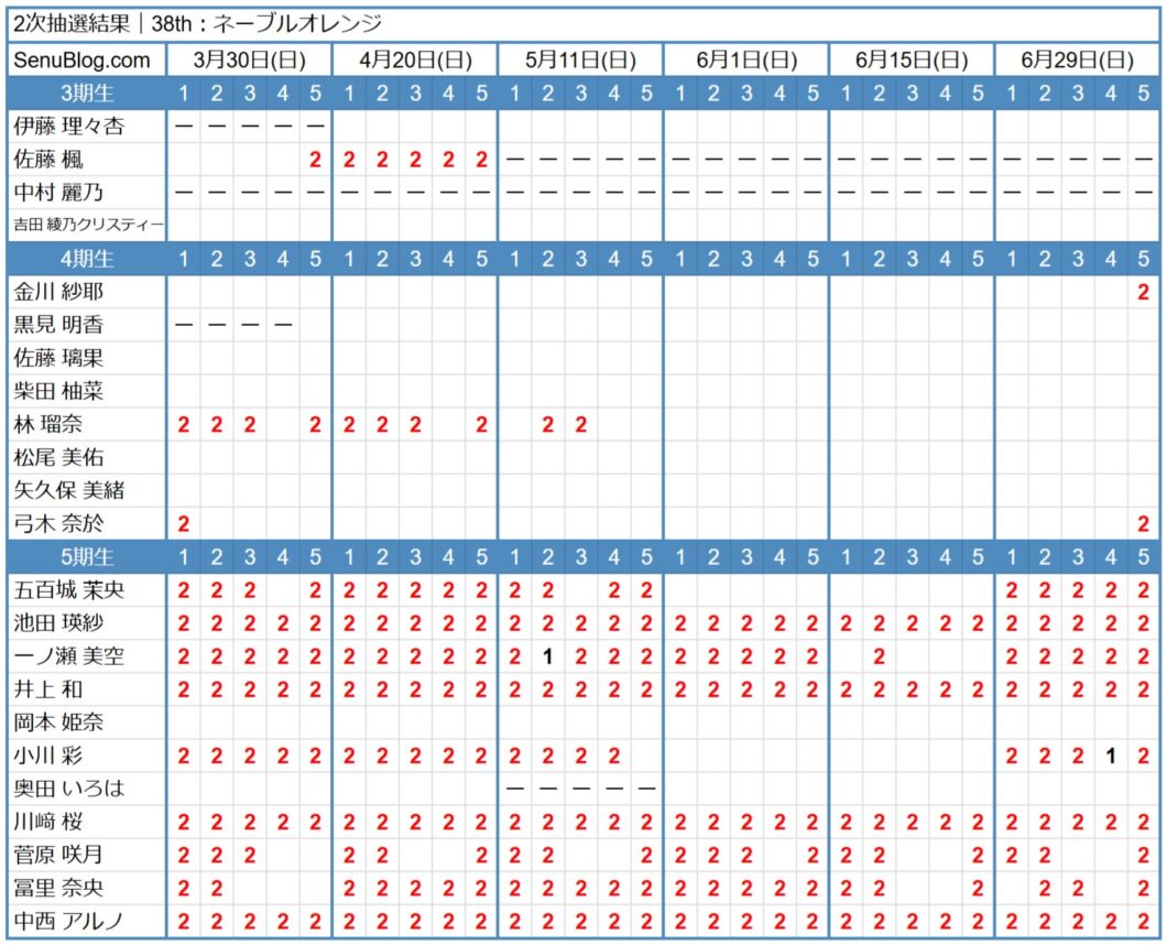 乃木坂 38th 完売表 2次抽選結果