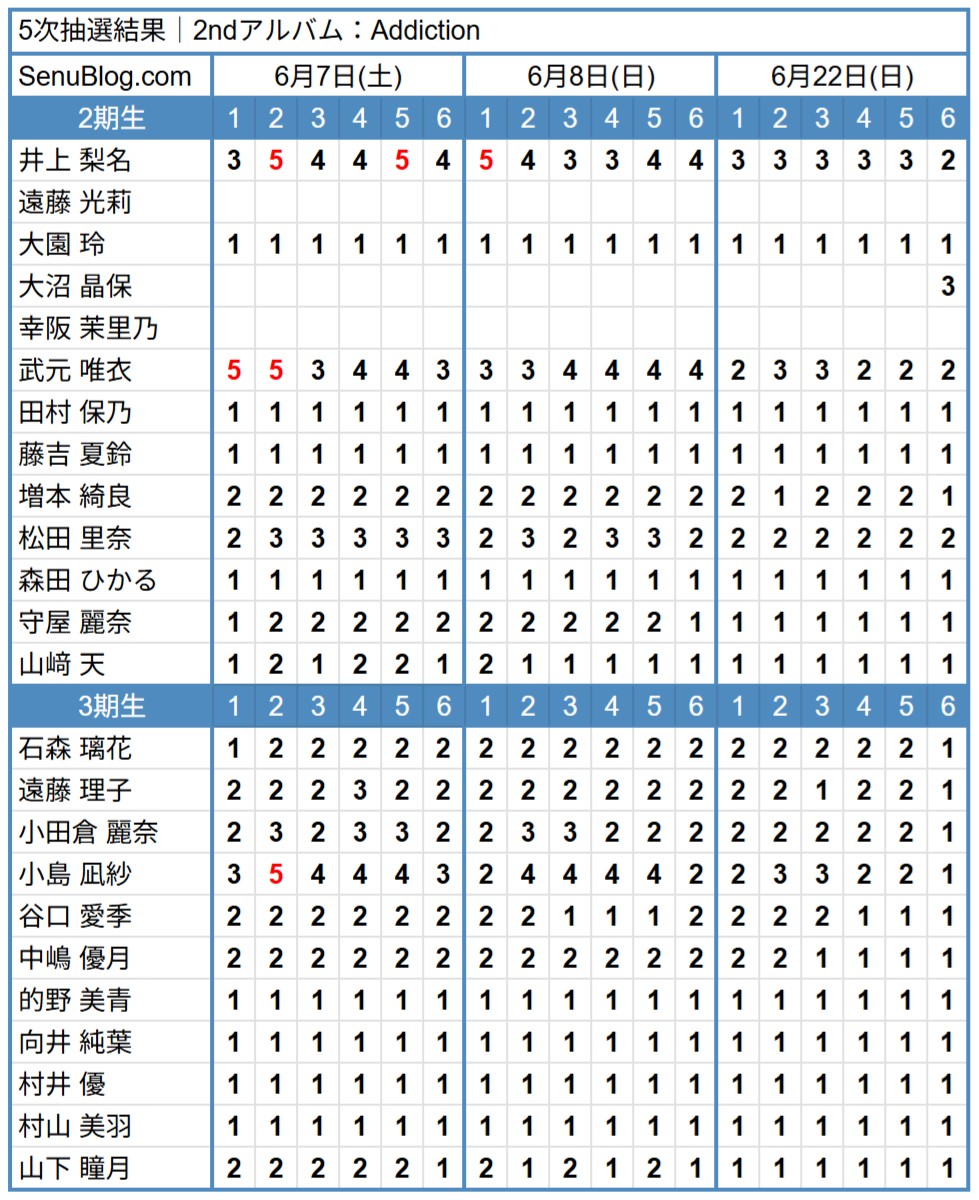 櫻坂46 2ndアルバム 完売表 5次抽選結果