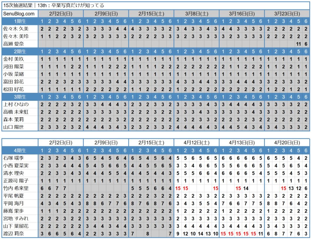 日向坂46 13th 完売表 15次抽選結果