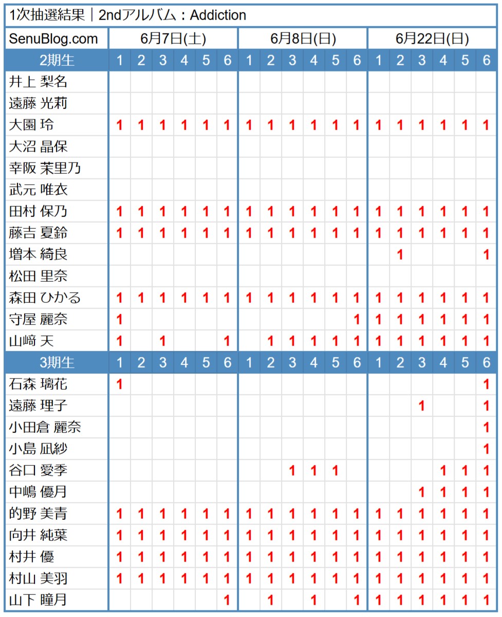 櫻坂46 2ndアルバム 完売表 1次抽選結果