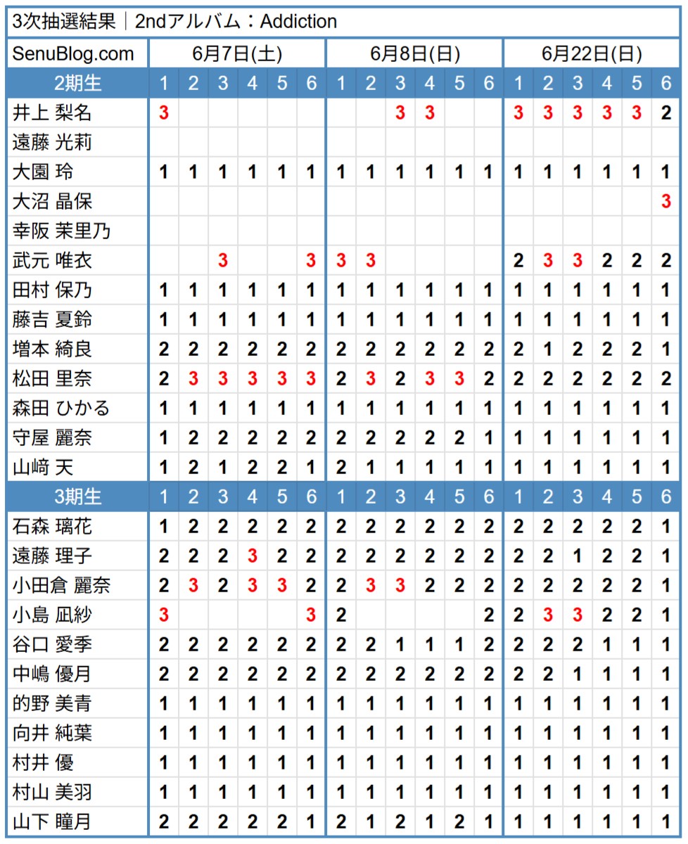 櫻坂46 2ndアルバム 完売表 3次抽選結果