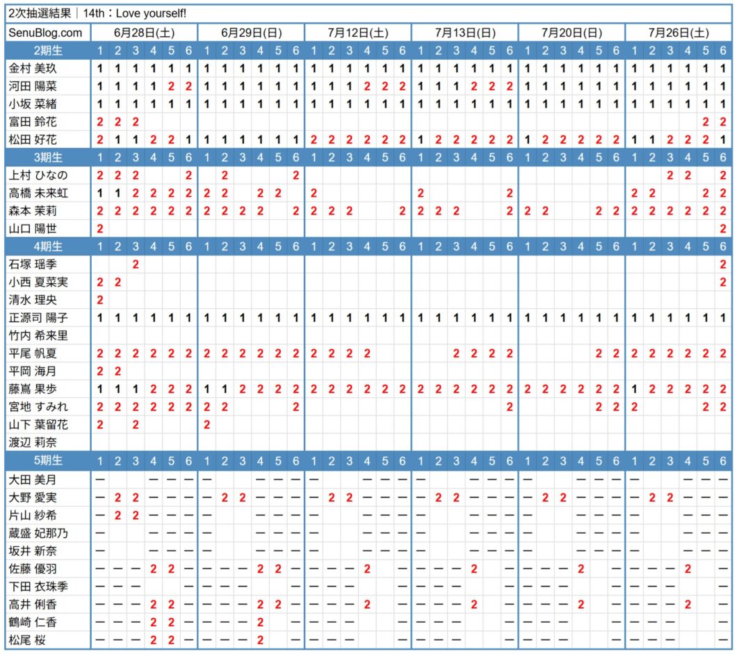 日向坂46 14th 完売表 2次抽選結果