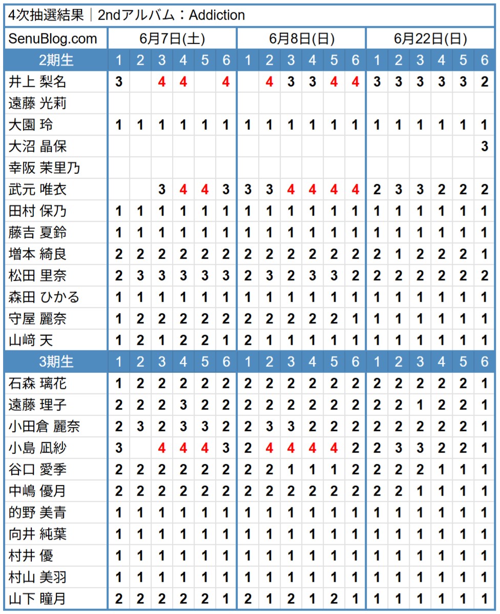 櫻坂46 2ndアルバム 完売表 4次抽選結果