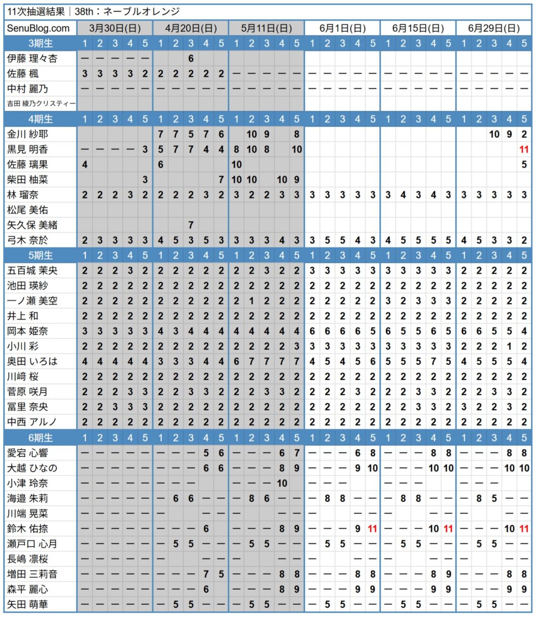 乃木坂 38th 完売表 11次抽選結果