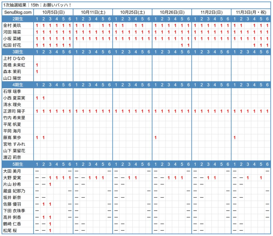 日向坂46 15th 完売表 1次抽選結果