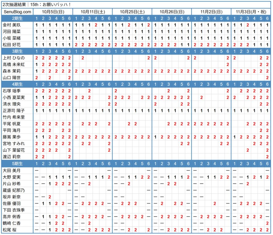日向坂46 15th 完売表 2次抽選結果
