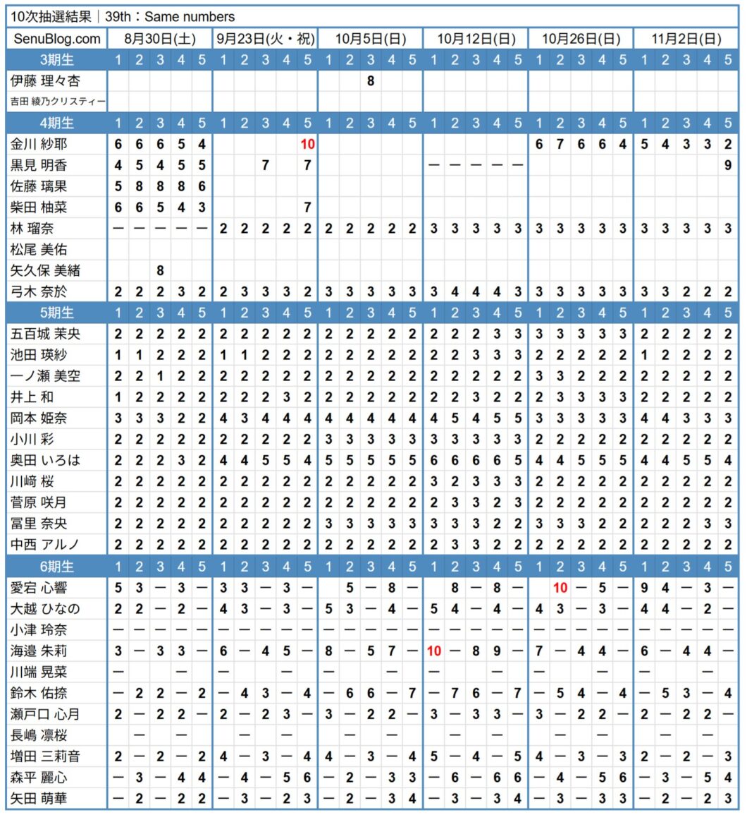 乃木坂46 39th 完売表 10次抽選結果