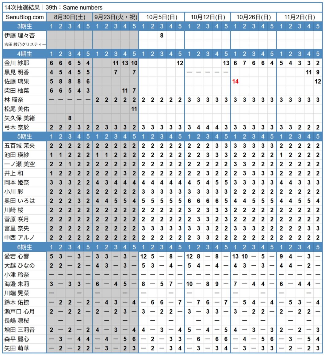 乃木坂46 39th 完売表 14次抽選結果