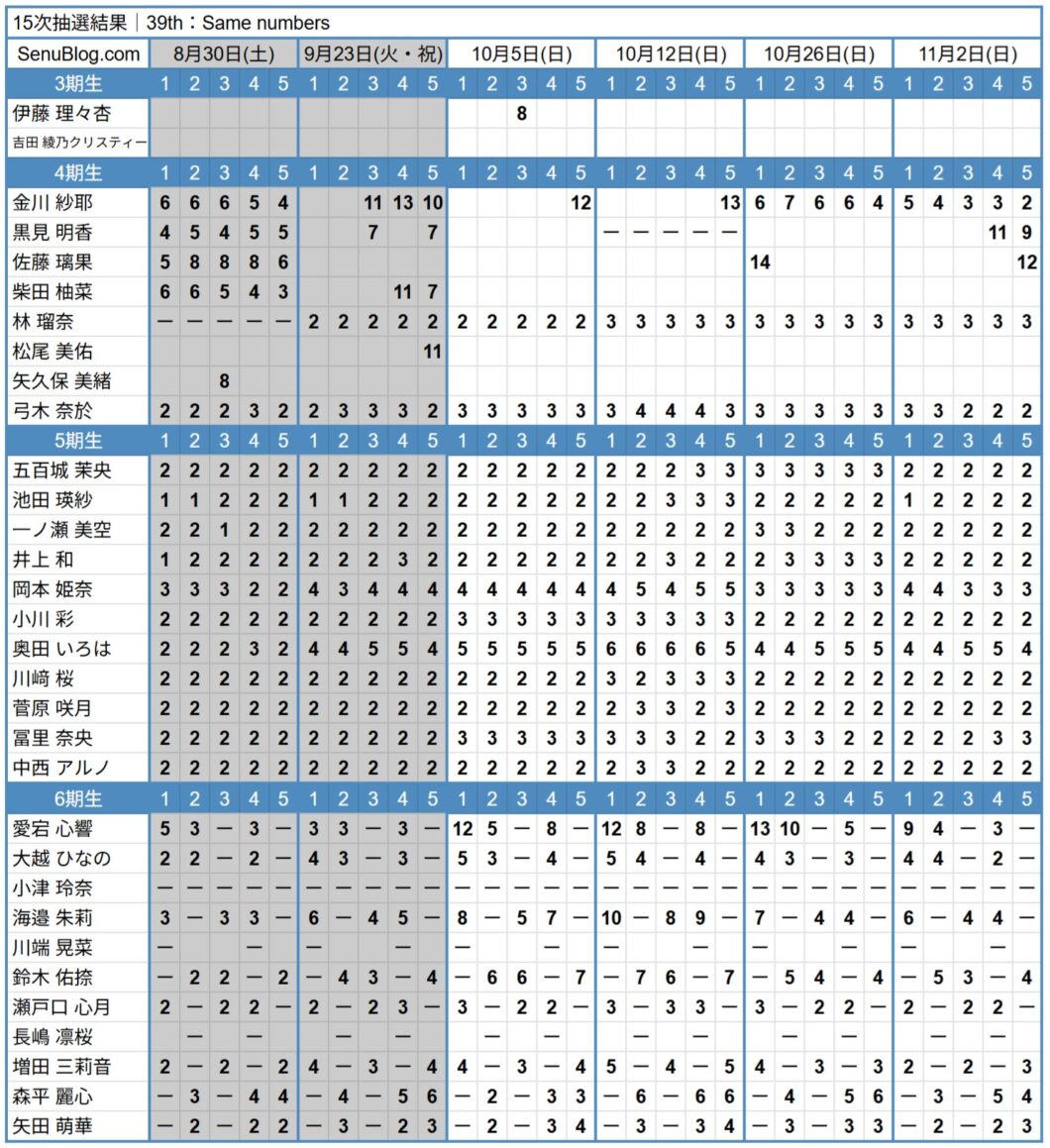乃木坂46 39th 完売表 15次抽選結果