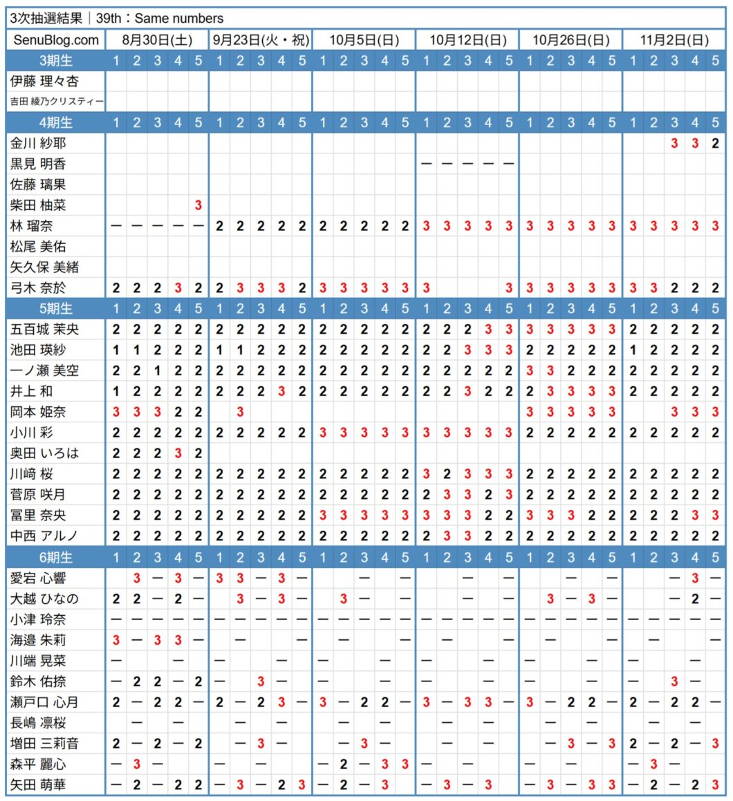 乃木坂46 39th 完売表 3次抽選結果