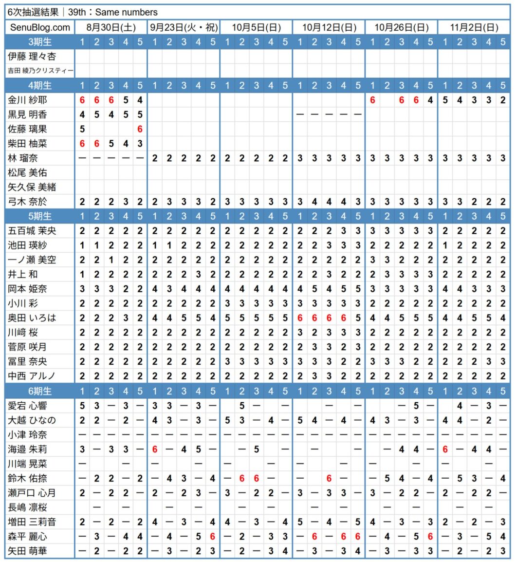 乃木坂46 39th 完売表 6次抽選結果