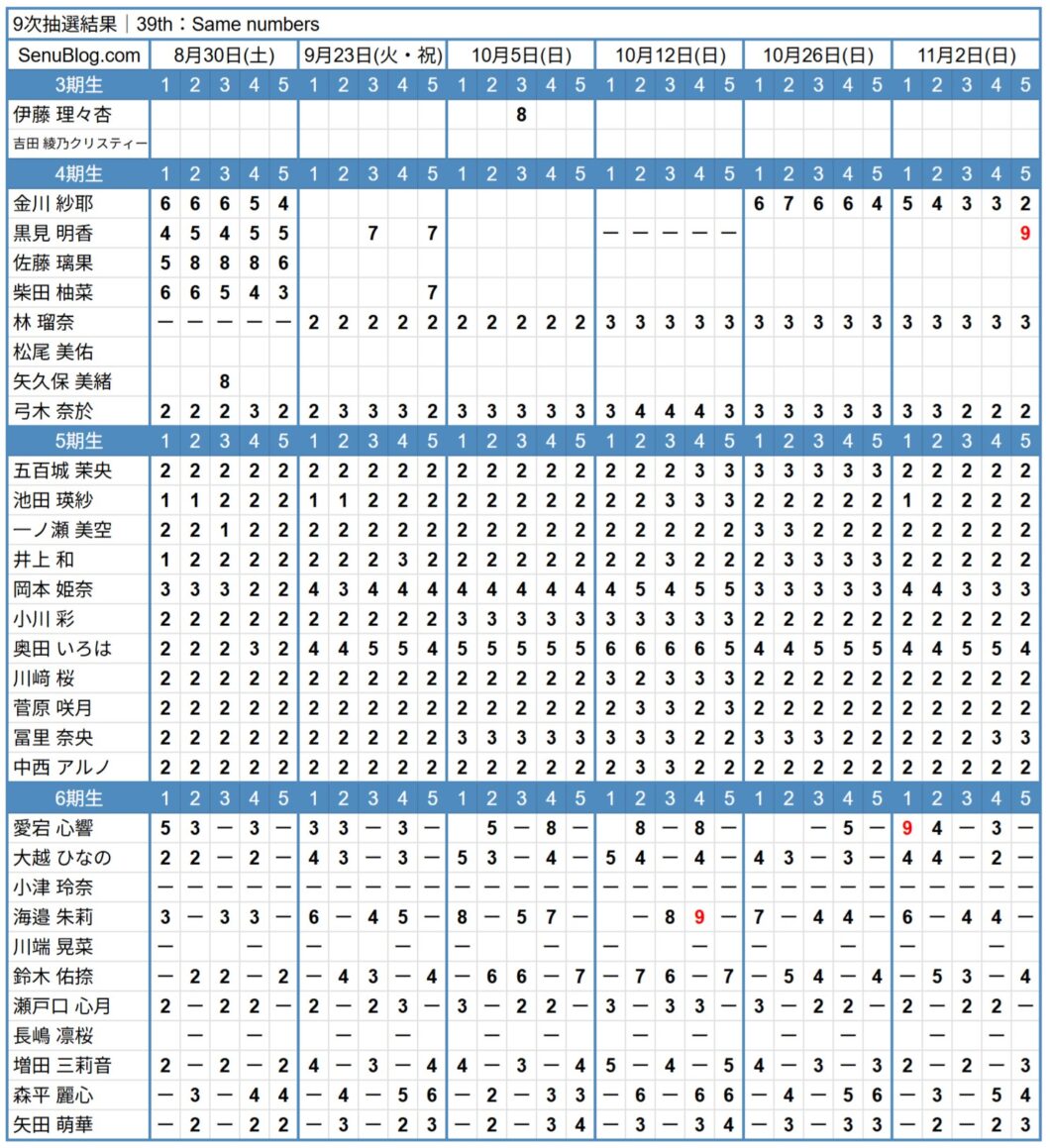 乃木坂46 39th 完売表 9次抽選結果