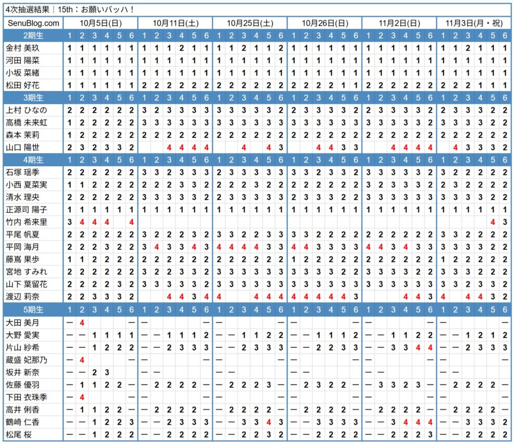 日向坂46 15th 完売表 4次抽選結果