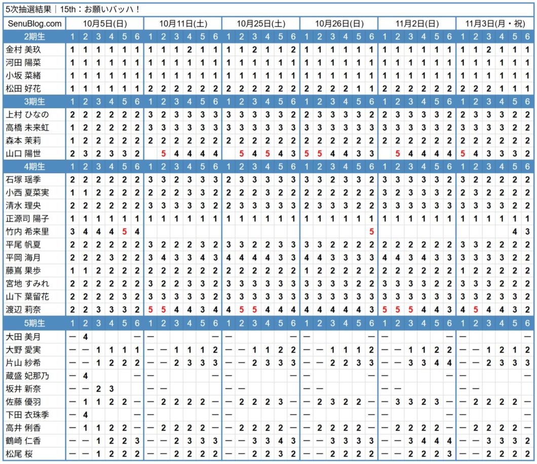 日向坂46 15th 完売表 5次抽選結果