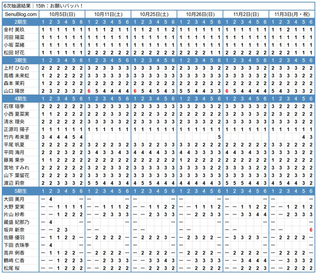 日向坂46 15th 完売表 6次抽選結果