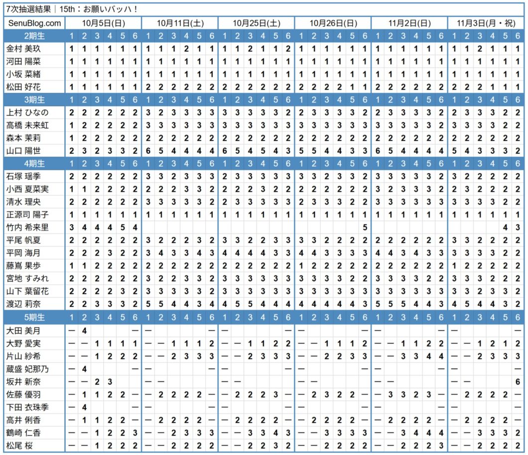 日向坂46 15th 完売表 7次抽選結果