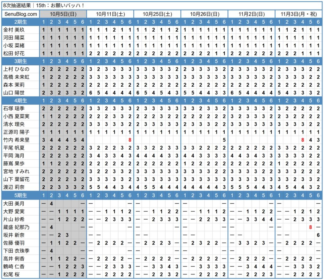 日向坂46 15th 完売表 8次抽選結果