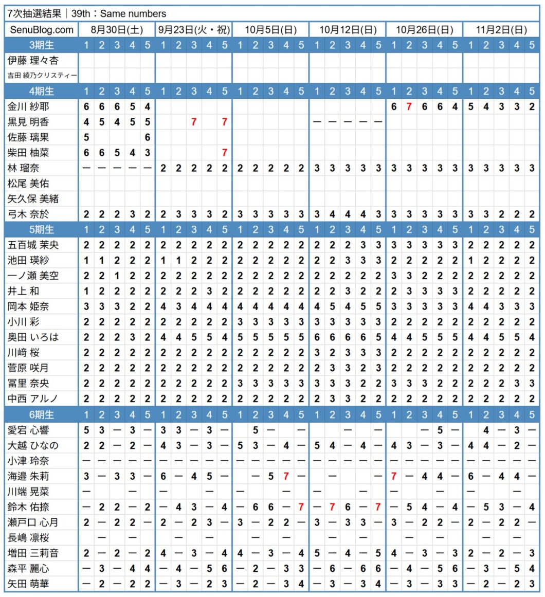 乃木坂46 39th 完売表 7次抽選結果