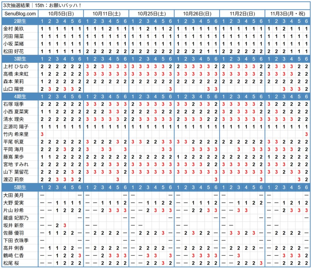 日向坂46 15th 完売表 3次抽選結果