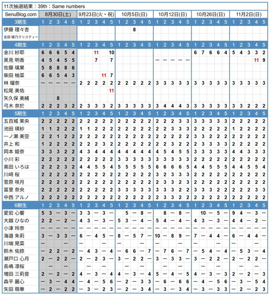 乃木坂46 39th 完売表 11次抽選結果