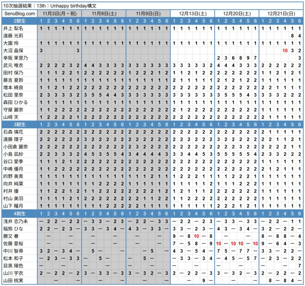 櫻坂46 13th 完売表 10次抽選結果