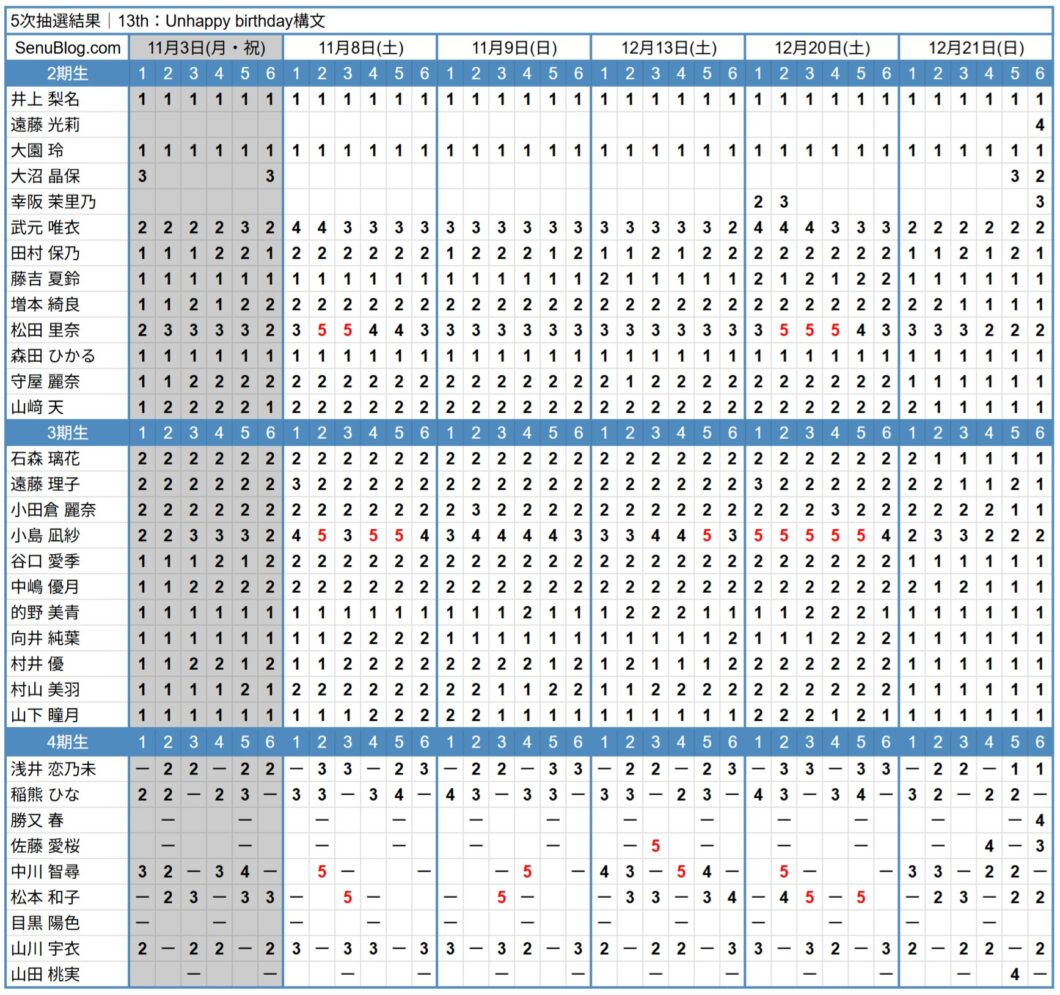 櫻坂46 13th 完売表 5次抽選結果