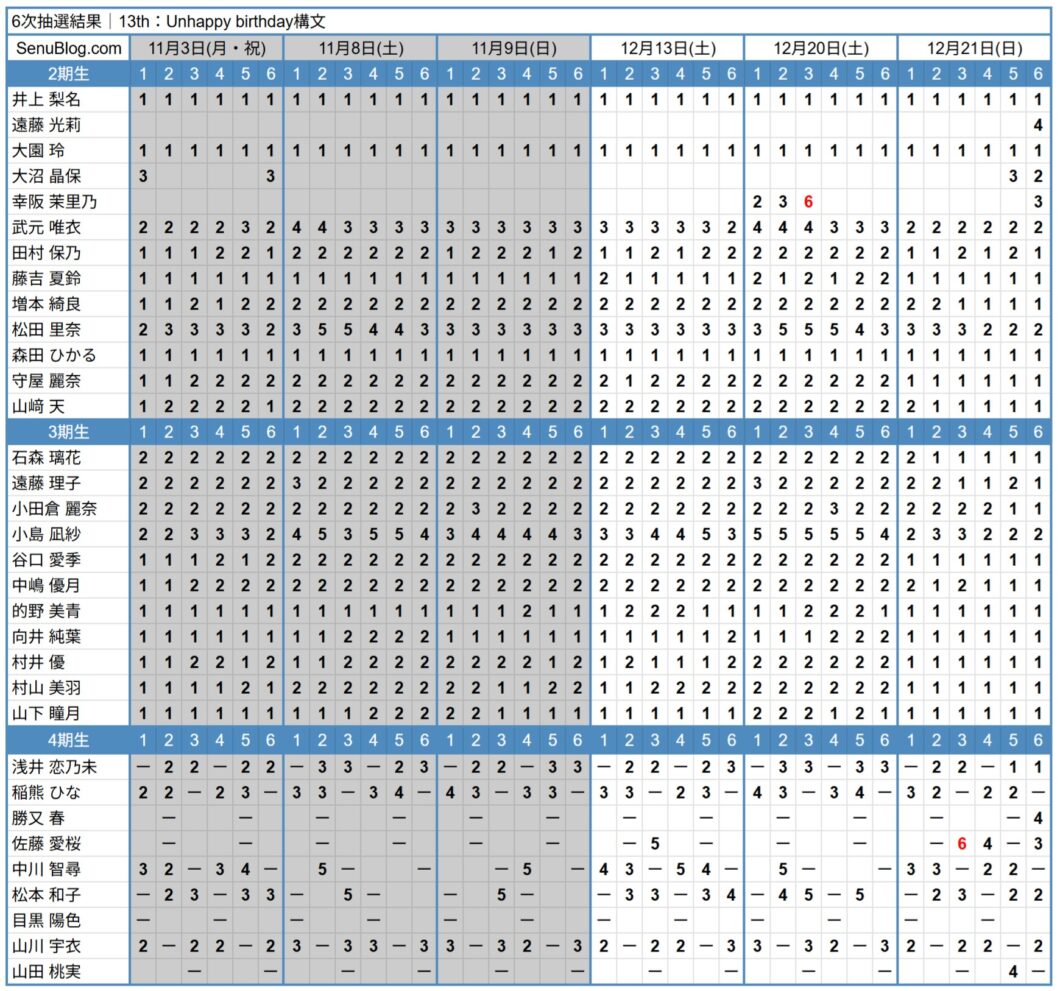 櫻坂46 13th 完売表 6次抽選結果